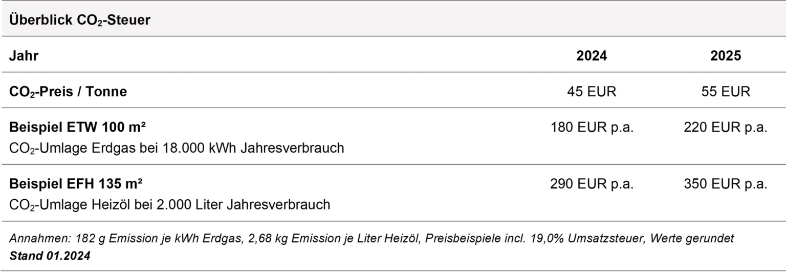 CO2 Steuer ab 2023 sollen sich Vermieter an den Heizkosten beteiligen