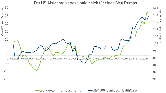 Diagramm zeigt zwei Linien: eine grüne Linie für Wettquoten Trump vs. Harris und eine blaue Linie für S&P 500: Banken vs. Gesundheitswesen. Die X-Achse zeigt Daten von 01.08.2024 bis 17.10.2024. Die Y-Achse links zeigt die Vorteil Trump (Quoten) und rechts die relative Entwicklung (indexiert). Beide Linien steigen im Verlauf an.